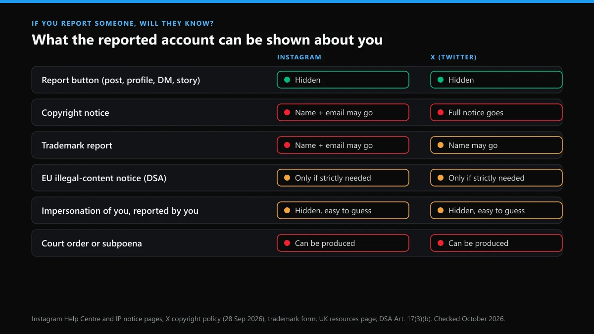 If you report someone on Instagram will they know: what Instagram and X show the reported account for six report types