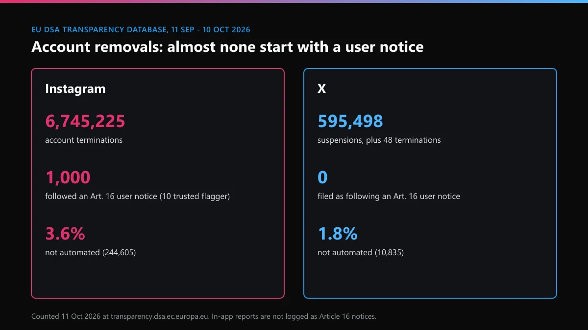EU DSA records 11 Sep to 10 Oct 2026: Instagram account terminations and X suspensions, and how many followed a user notice