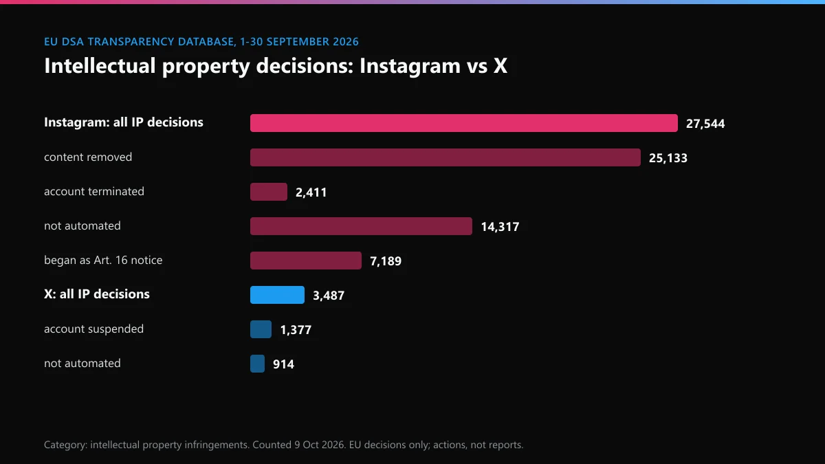 Instagram vs X intellectual property decisions in the EU DSA database, September 2026: 27,544 against 3,487