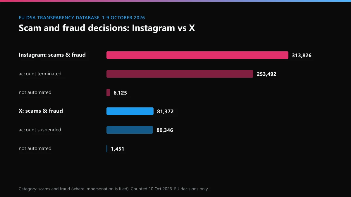 Instagram vs X scam and fraud decisions in the EU DSA database, 1 to 9 October 2026: 313,826 against 81,372