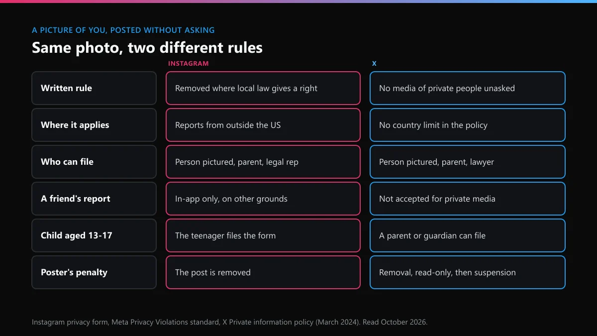 Someone posted a picture of me on Instagram and X: each rule, where it applies and who can file