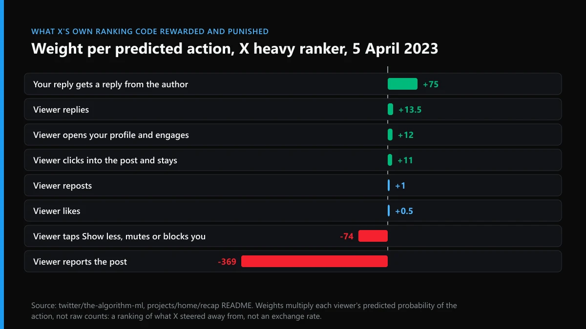 How to remove shadow ban from Twitter (X): heavy ranker weights from April 2023, likes +0.5 against reports -369