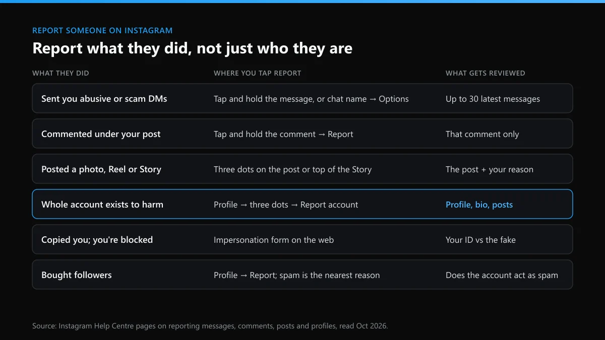 How to report someone on Instagram: match the report to what they did, from DMs and comments to the whole profile