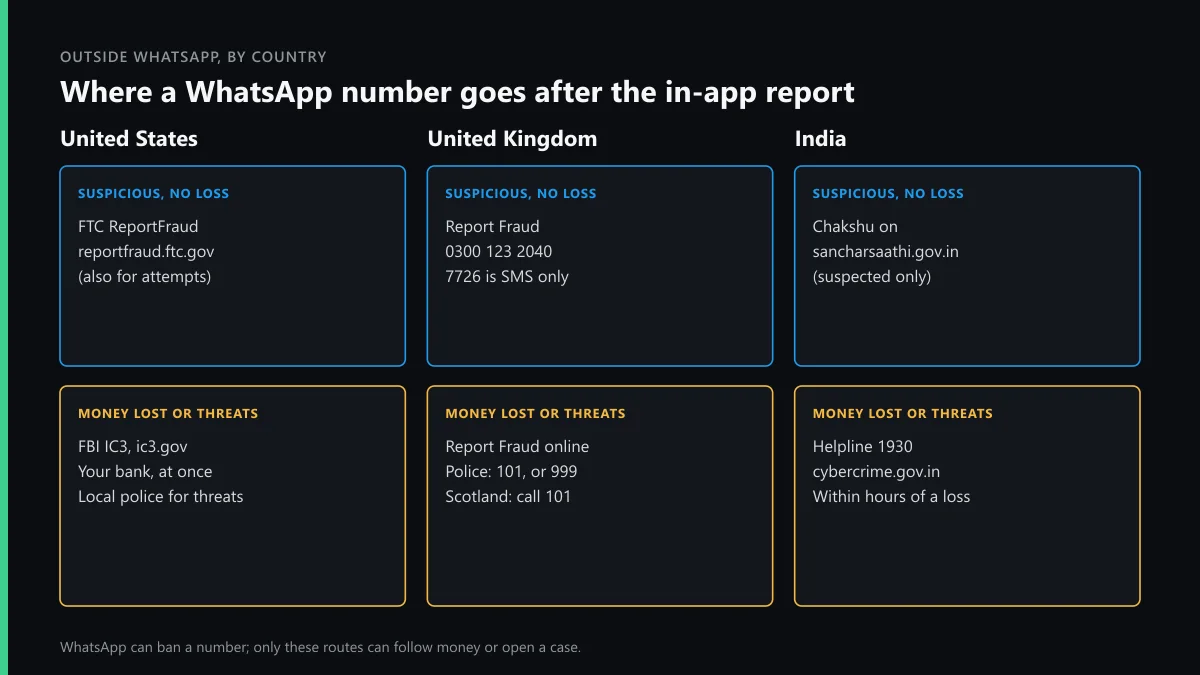 Report WhatsApp number to cyber crime: routes in the United States, United Kingdom and India