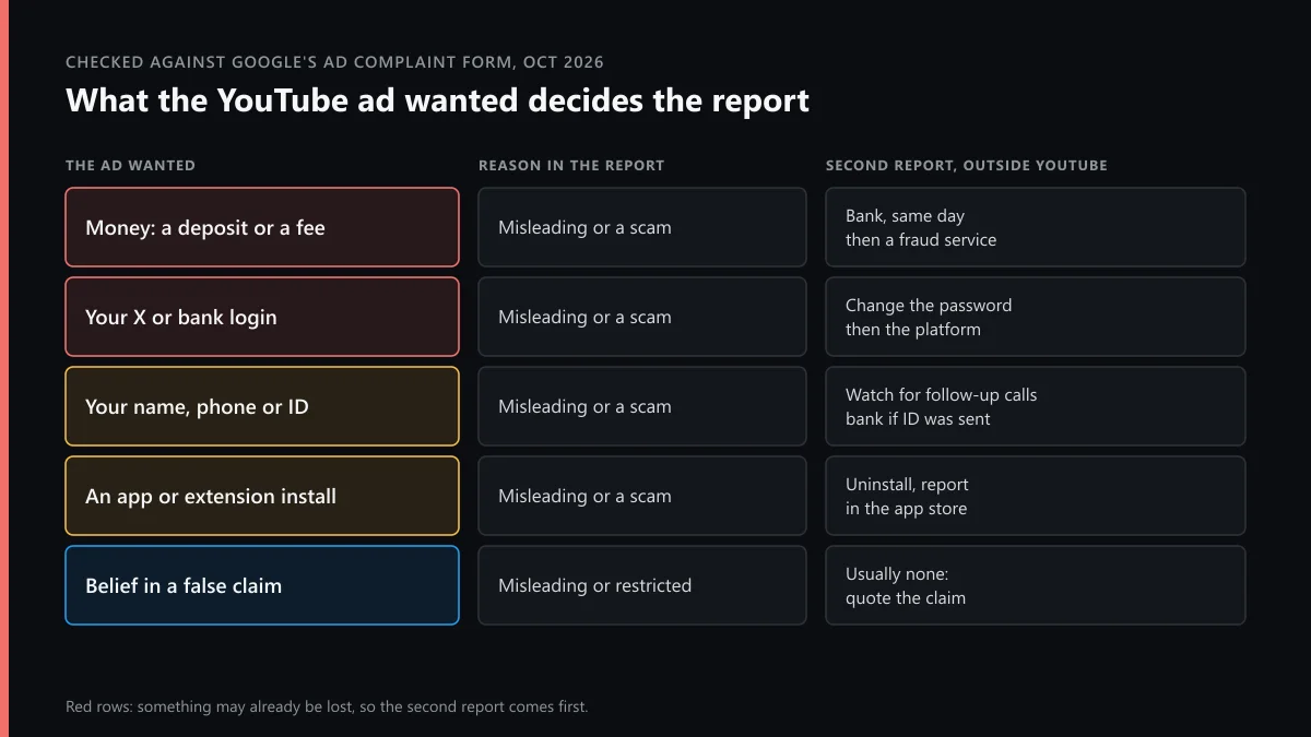 Report scam ads on YouTube: what the ad wanted, the report reason to pick and the second report outside YouTube