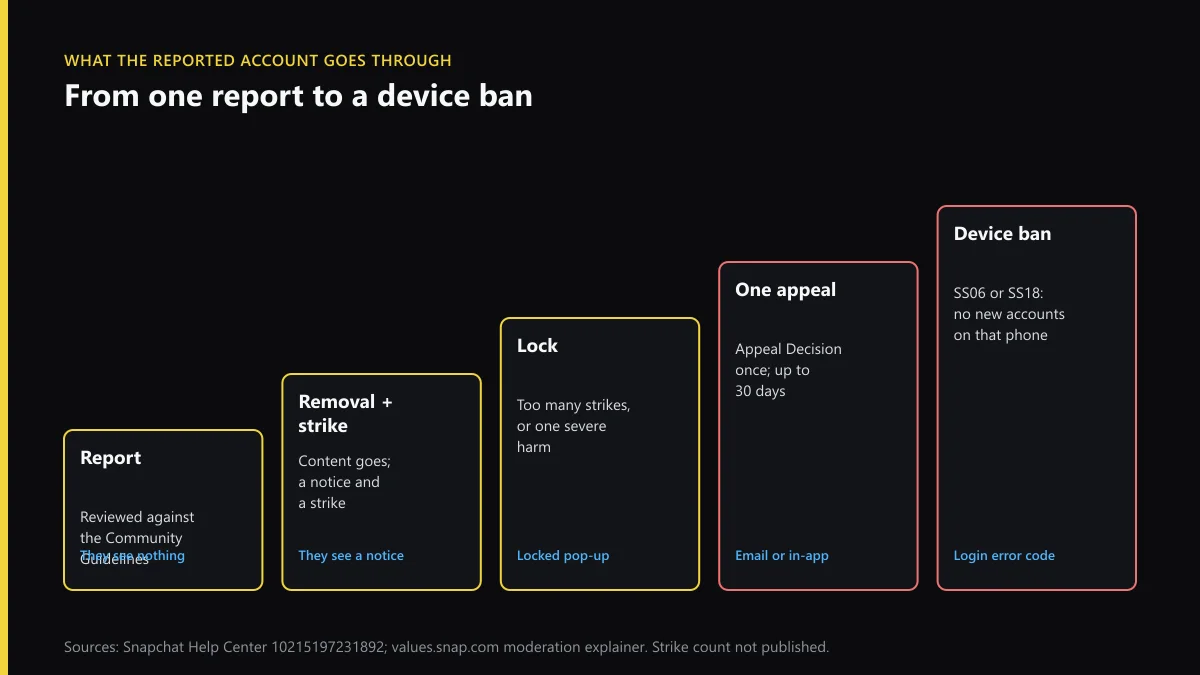 What happens when you report someone on Snapchat: report, removal and strike, lock, one appeal, device ban