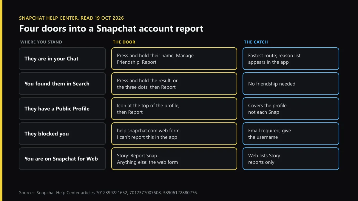 How to report a Snapchat account: five doors by where you stand, from Chat and Search to the web form