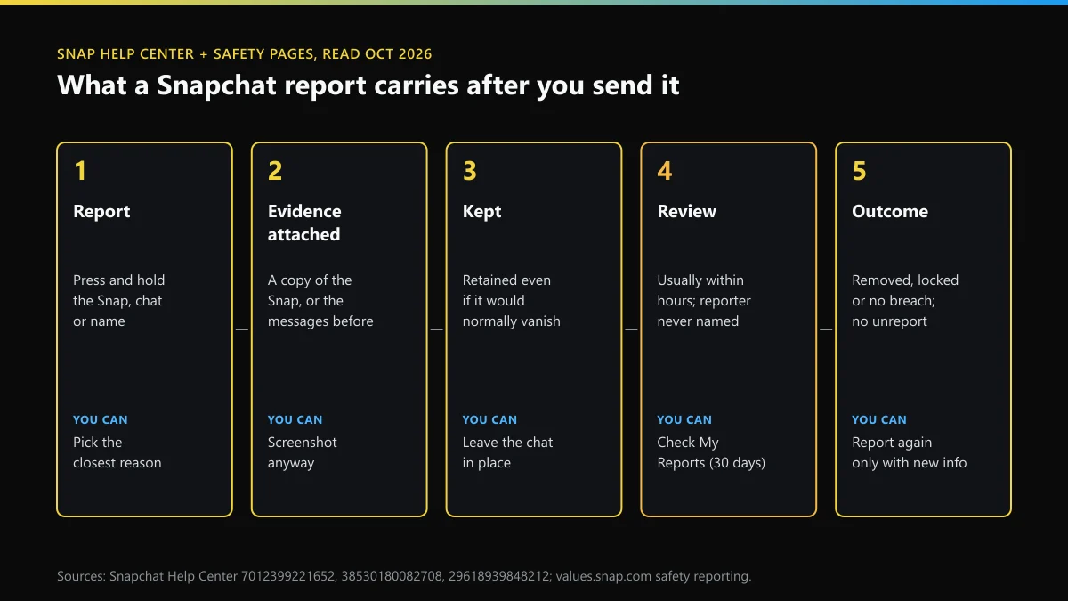 How do I report someone on Snapchat: what a report carries, what Snap keeps, and what it tells each side
