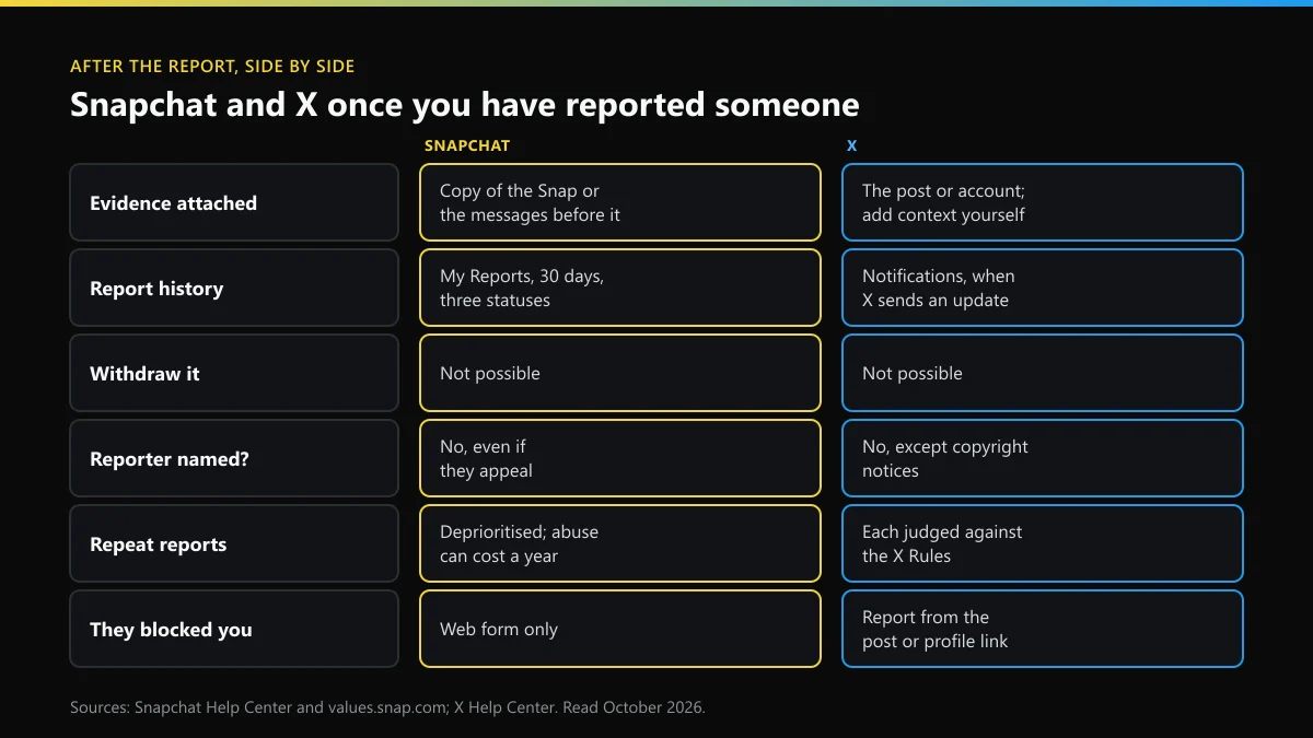 Snapchat vs X after a report: evidence attached, report history, withdrawing, reporter privacy and repeat reports
