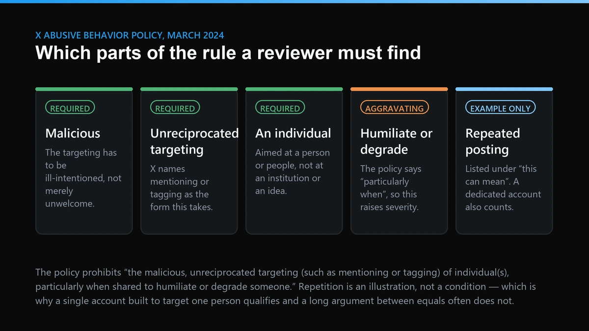 Targeted harassment on Twitter: which parts of X's Abusive Behavior policy are required, aggravating or only an example