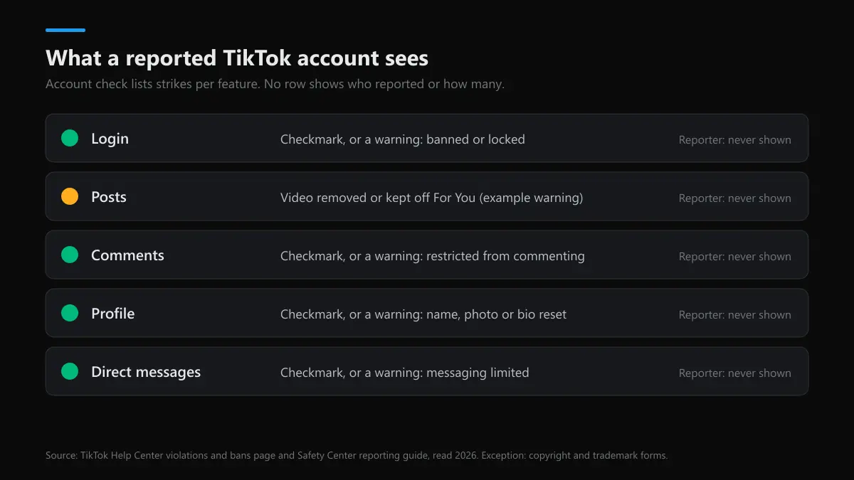 If you report someone on TikTok, will they know: the Account check screen a reported account sees