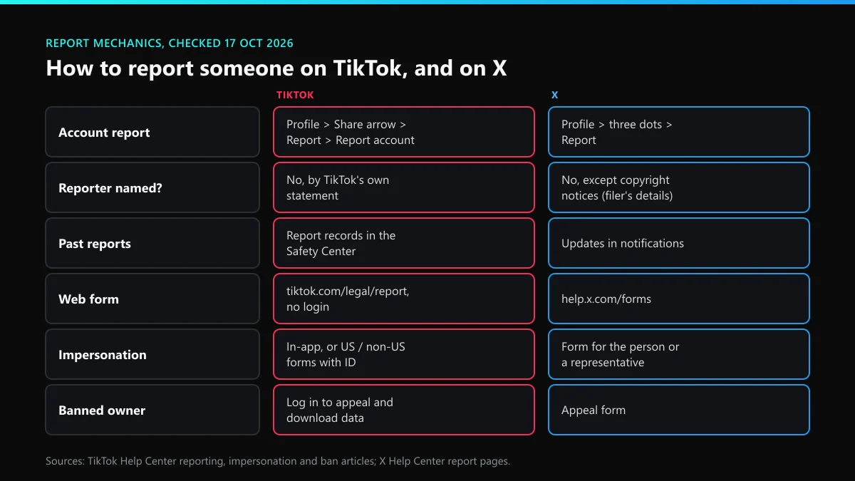 How to report someone on TikTok vs X: report button, who is told, impersonation route, appeal