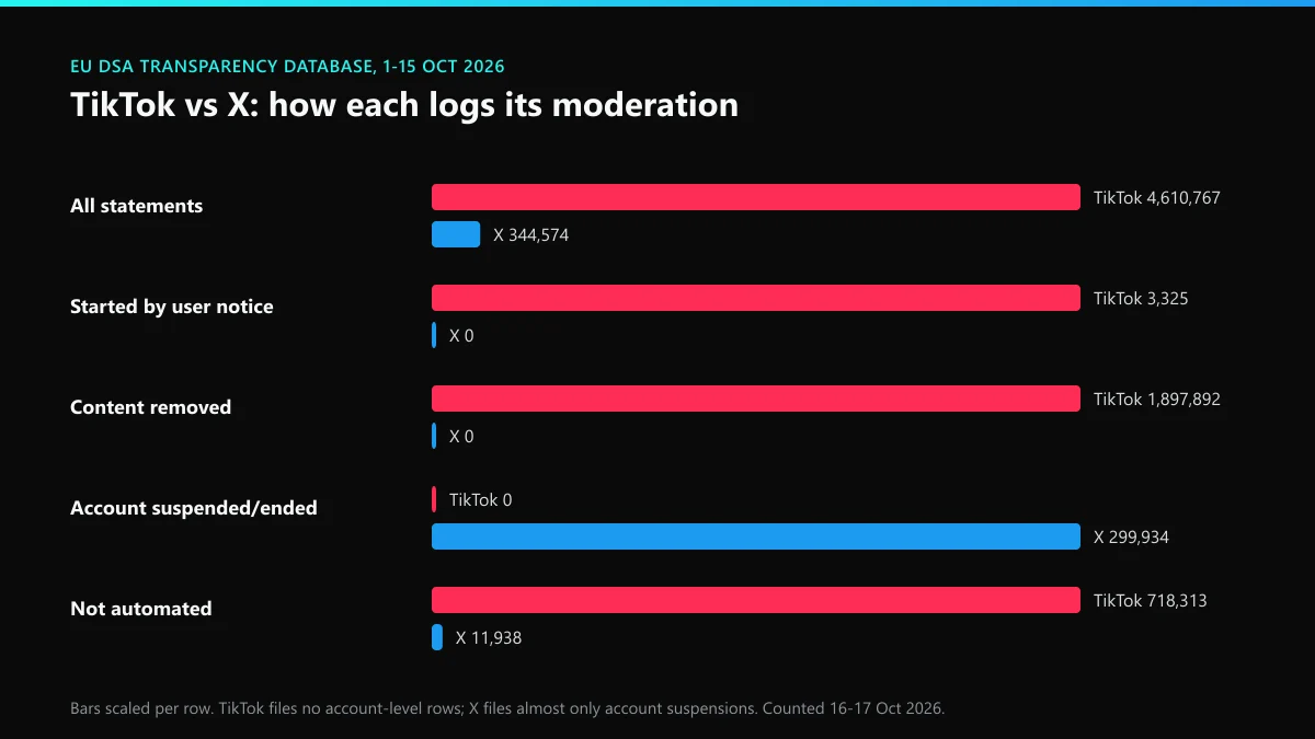 TikTok vs X decisions in the EU DSA database, 1-15 Oct 2026: notices, removals, account actions