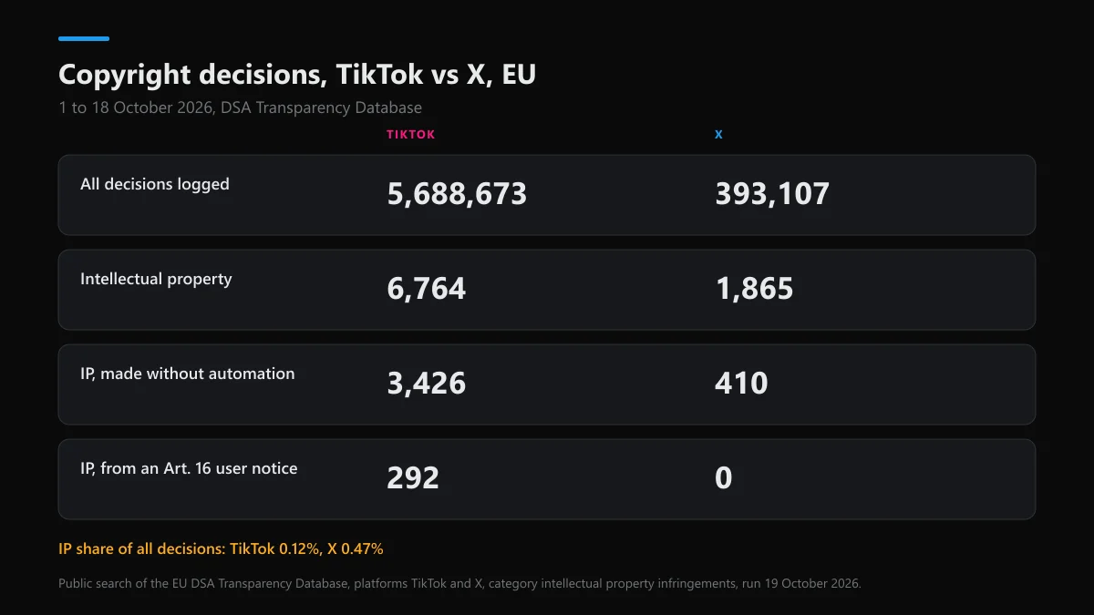 TikTok vs X intellectual property decisions in the EU DSA database, 1-18 October 2026