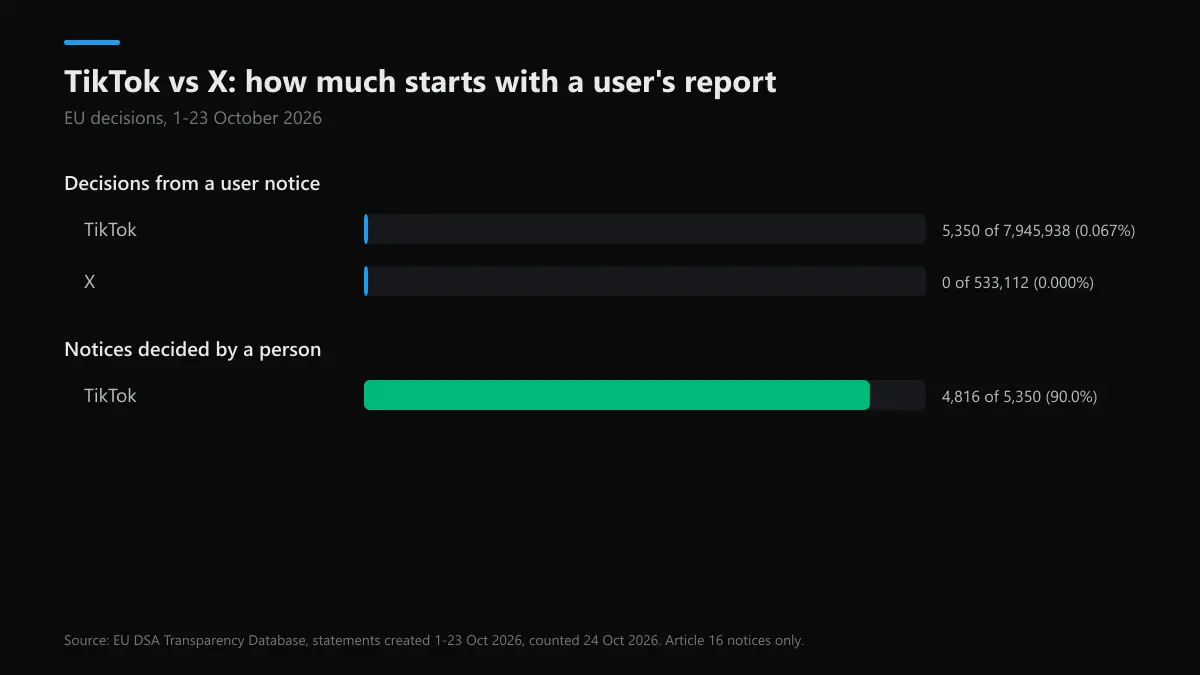 How many reports to get banned on TikTok: TikTok and X decisions from EU user notices, 1-23 October 2026