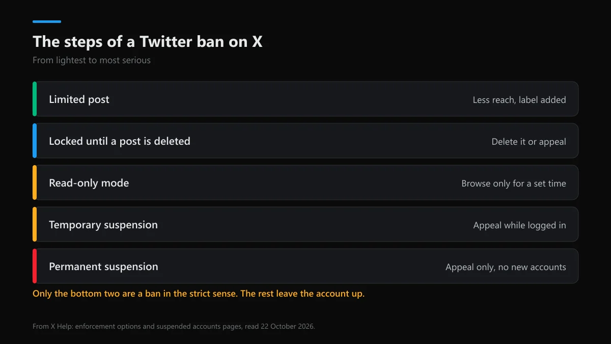 Twitter ban types on X, from a limited post to a permanent suspension