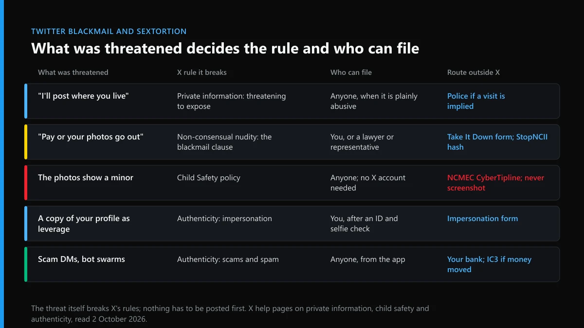 Twitter blackmail threats sorted by the X rule they break, who can file the report and the route outside X