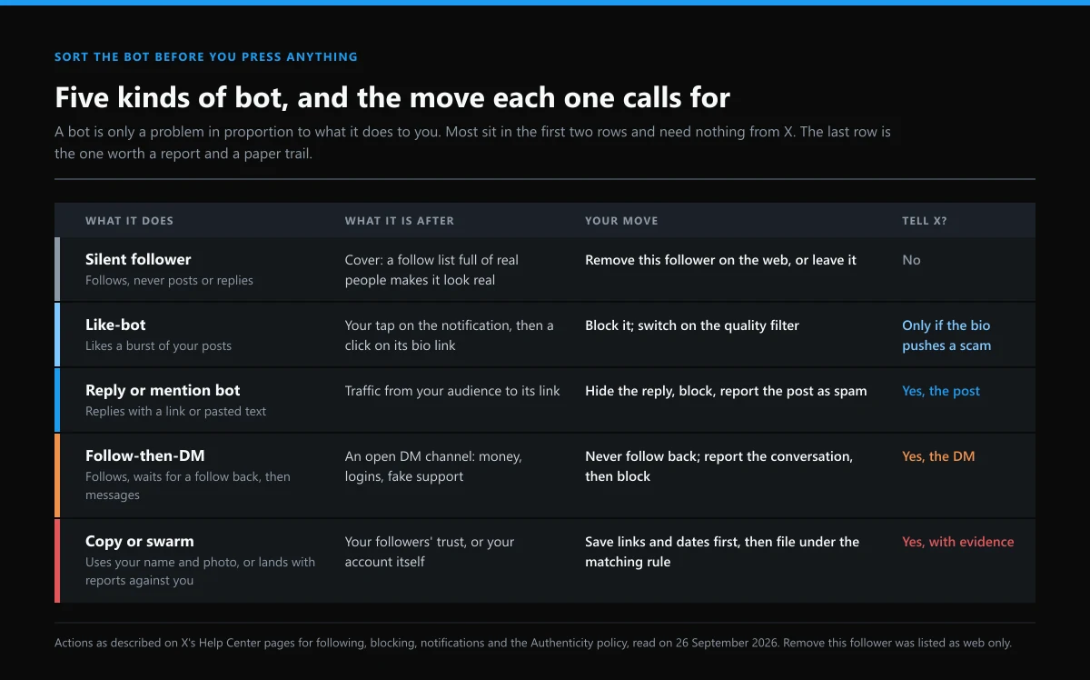 How to get rid of bots on Twitter: five kinds of bot, what each is after, and the move each one calls for