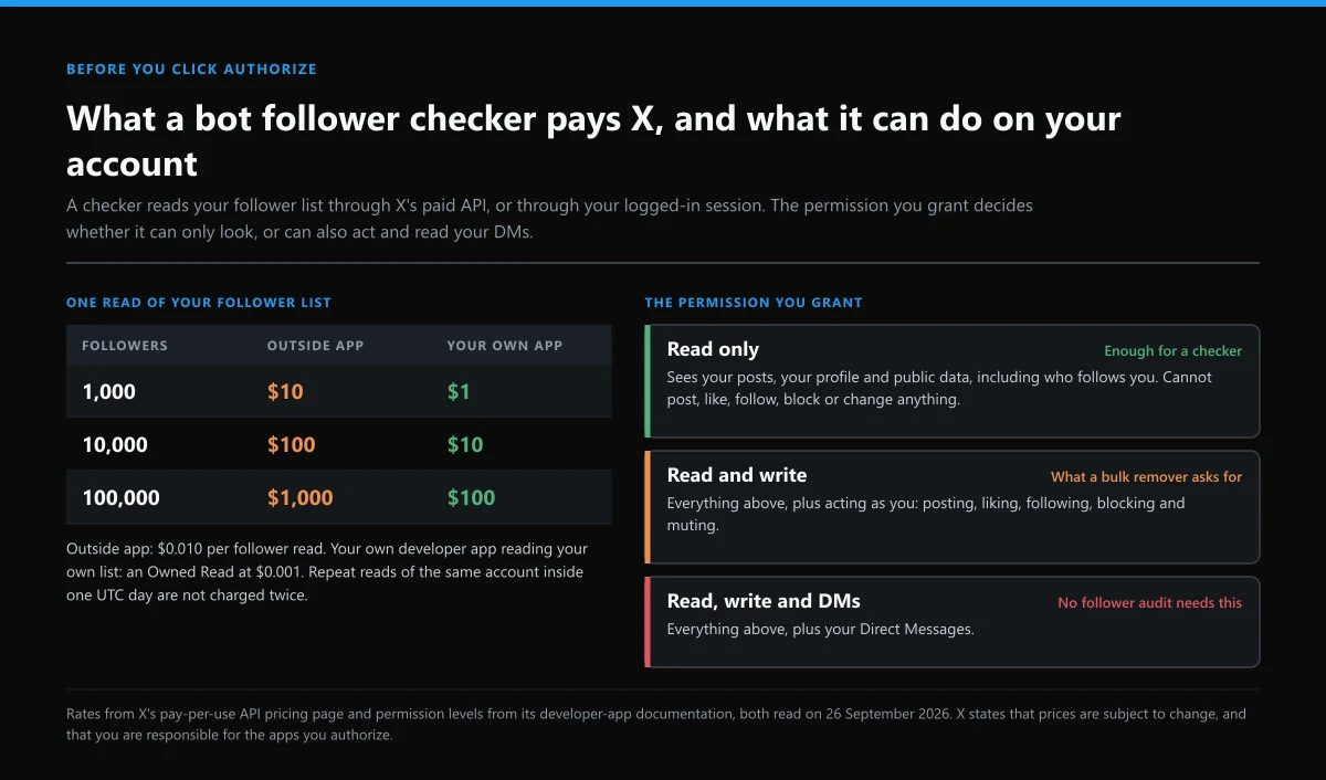 Twitter bot follower checker costs per follower list and the three X app permission levels it can request