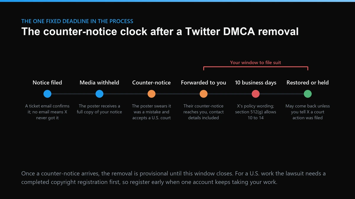 Twitter DMCA counter-notice clock: the 10 to 14 business-day window before X may restore a post