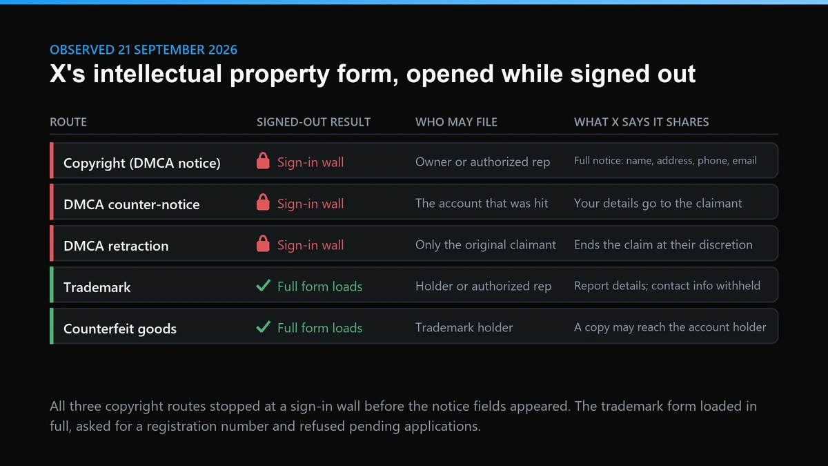 Twitter DMCA notice routes on X's intellectual property form, as they loaded signed out on 21 September 2026