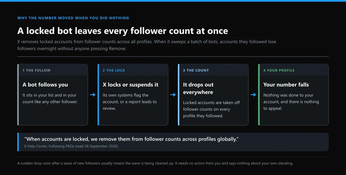 Twitter bots following me then vanishing: how a locked bot account drops out of every follower count at once