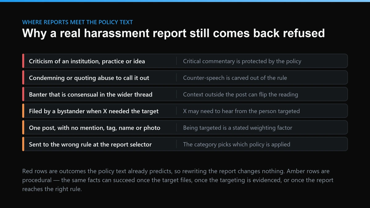 Twitter harassment report refused: protected criticism, counter-speech, bystander filings and wrong-rule reports
