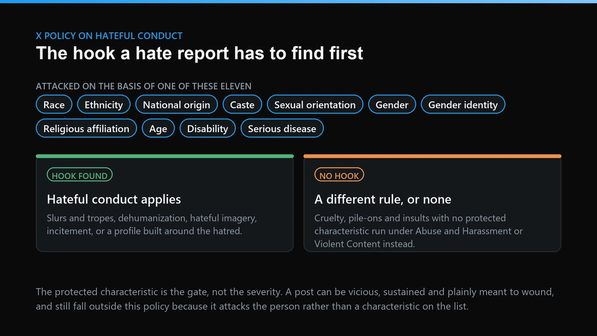 Hate speech on Twitter: the eleven protected characteristics X names, and where other posts get routed