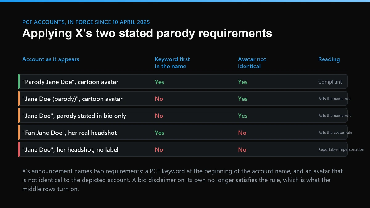 X parody account rules applied to five worked examples showing which pass the name and avatar tests