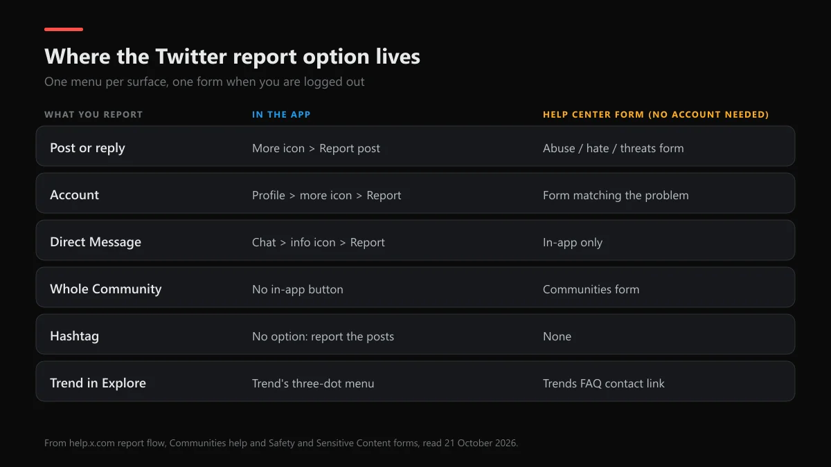 Where the Twitter report button sits on posts, profiles, DMs, Communities and trends, and the matching Help Center form