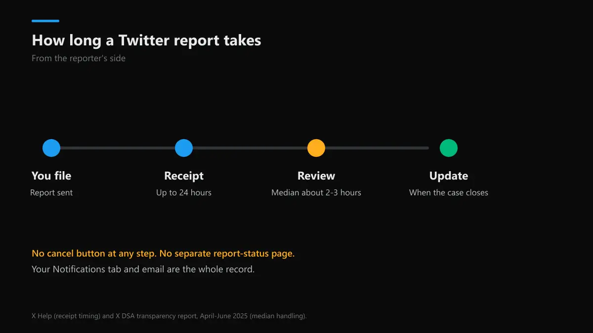 How long a Twitter report takes: receipt within 24 hours, review in hours, update when X closes the case
