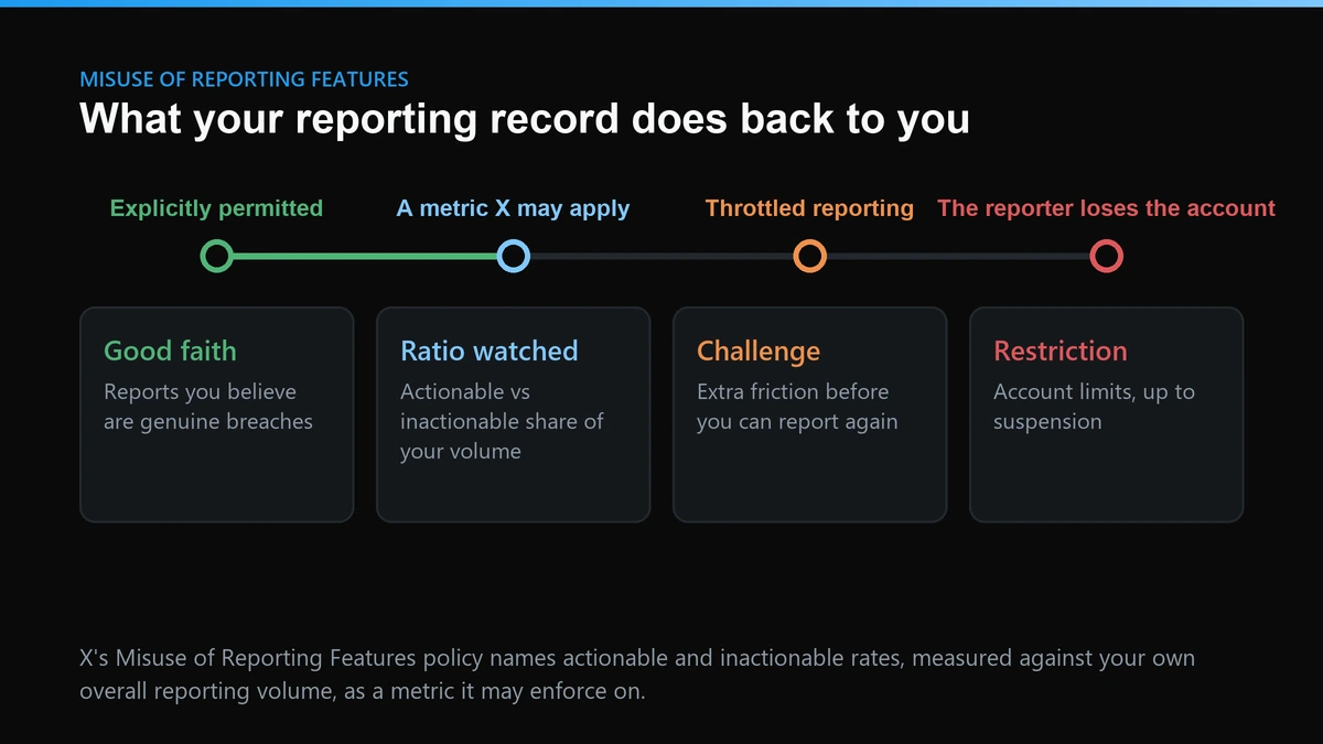 How X's misuse of reporting features policy escalates from good-faith reports to reporter restrictions