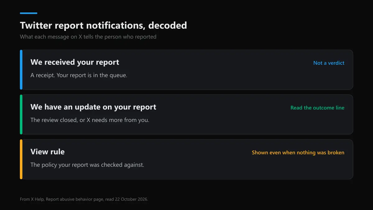 Twitter report notifications decoded: We received your report, We have an update on your report, View rule