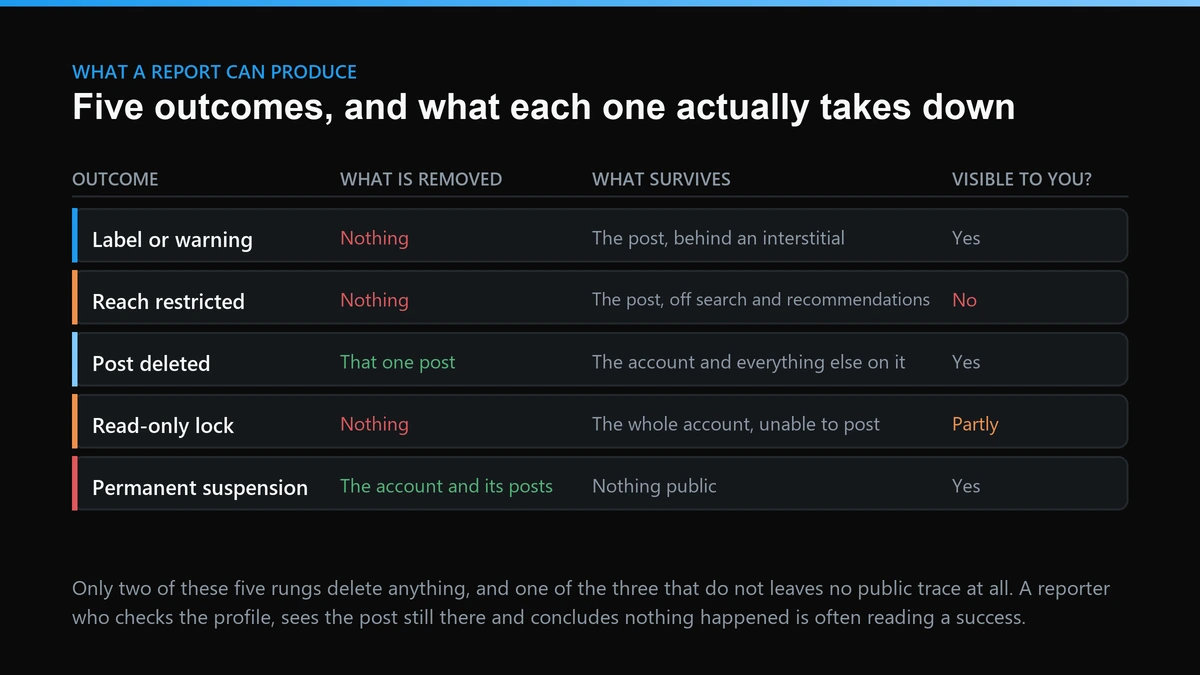 Twitter report outcomes: what each enforcement rung removes, what survives it, and whether the reporter can see it