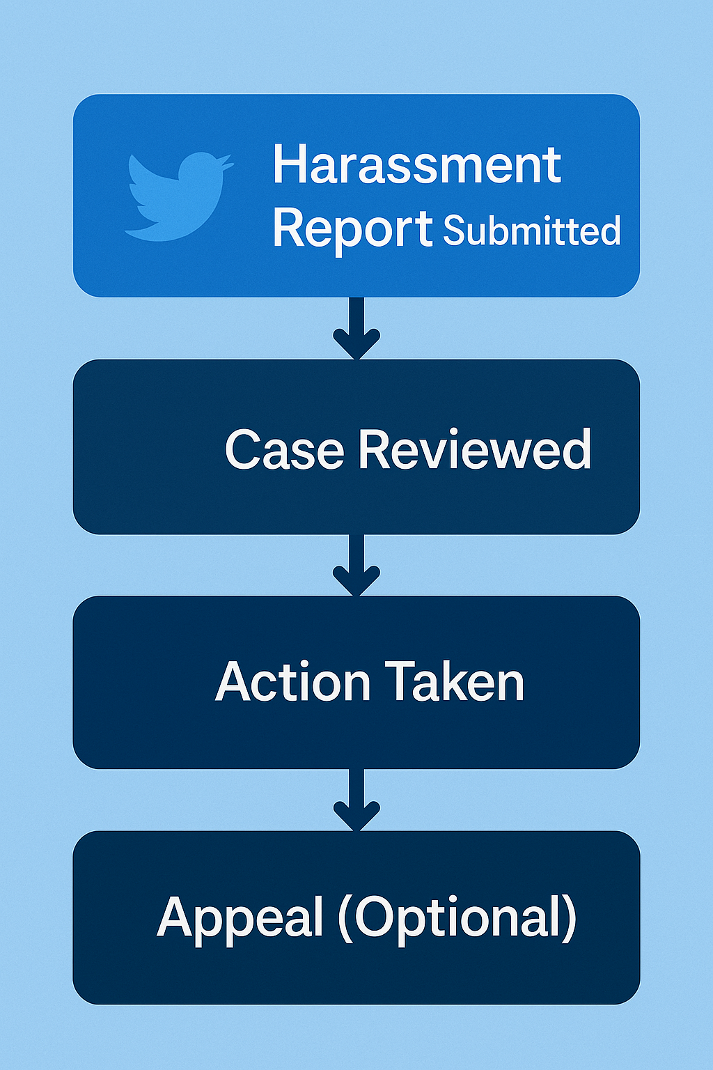 After a Twitter report: the path from review to action to appeal that every report tool feeds into