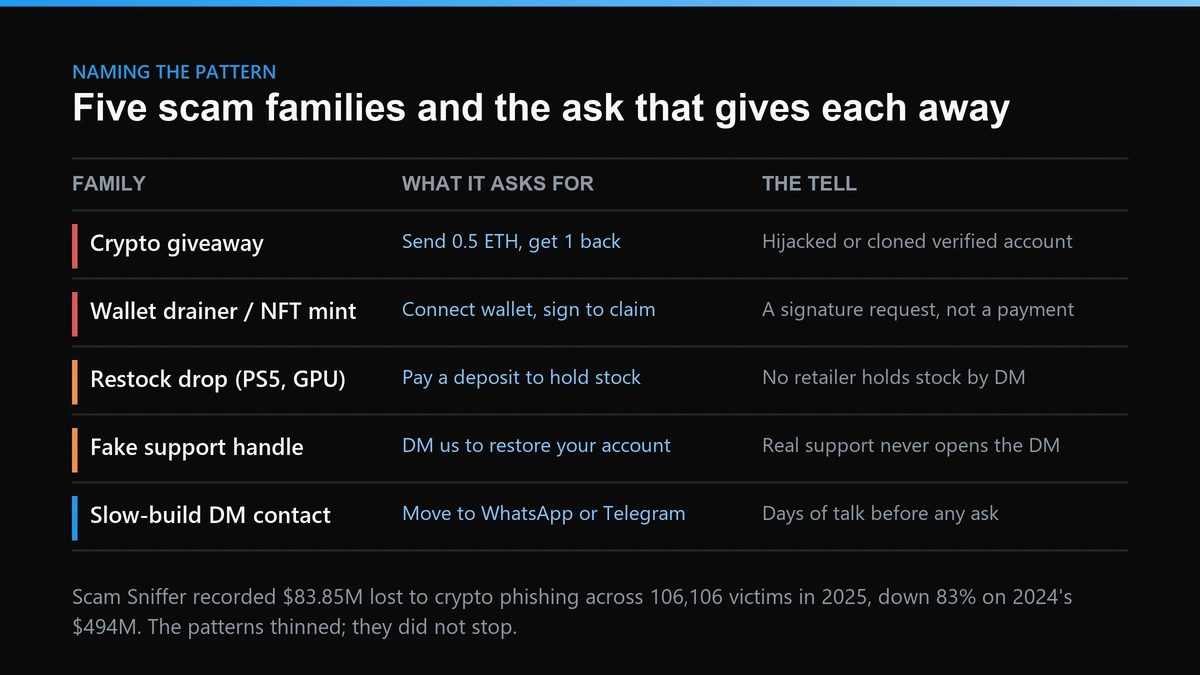 Five twitter scam families compared by what each one asks for and the tell that identifies it
