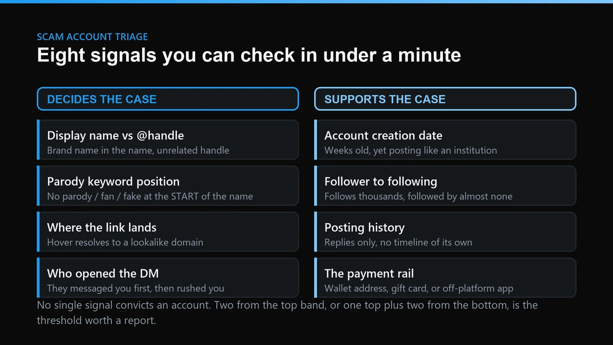 Eight signals for spotting a twitter scammer, split into signals that decide a case and signals that support it