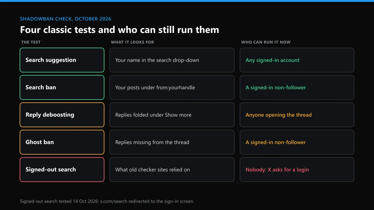 Twitter shadowban check: four classic tests and who can still run each one after X closed signed-out search