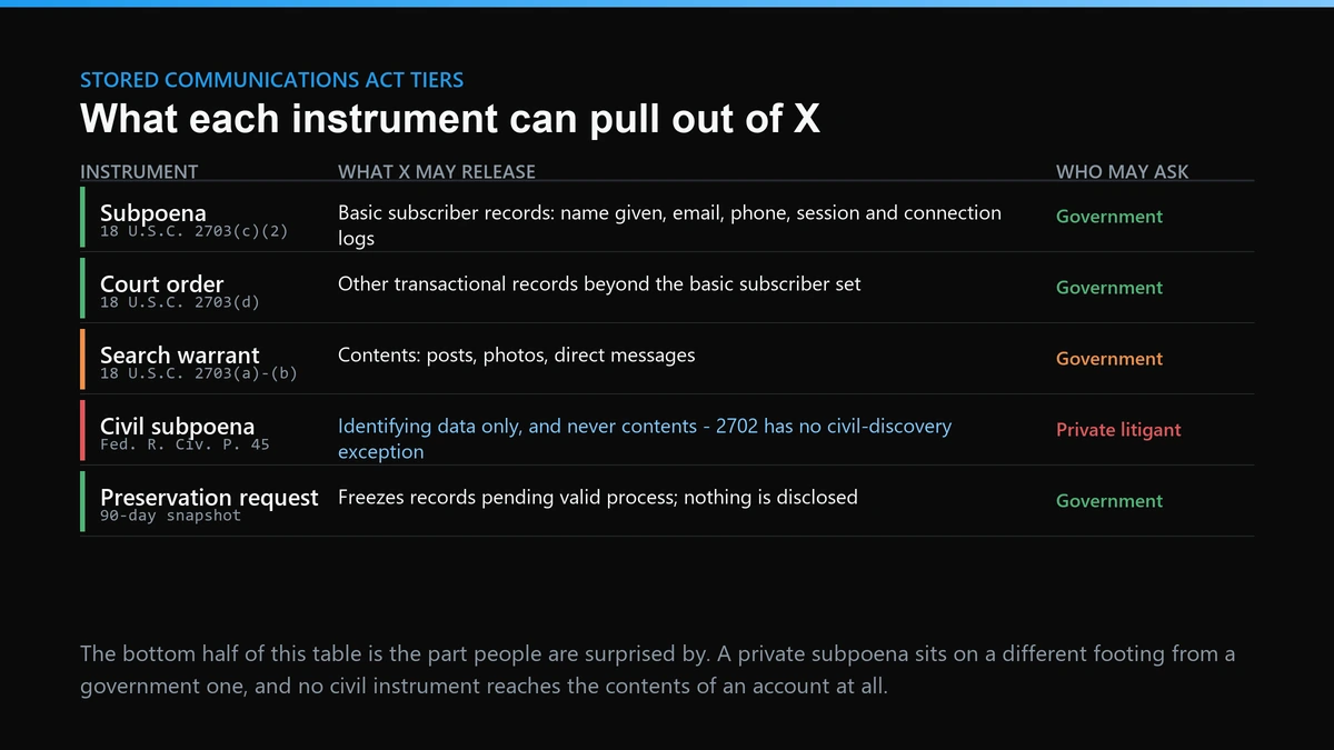 Twitter subpoena tiers under the Stored Communications Act, and the civil-litigant limit
