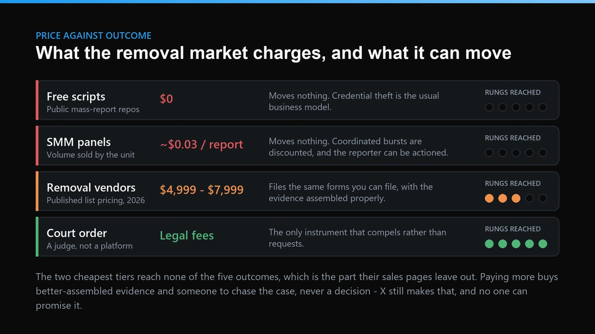 Twitter takedown pricing tiers compared against which enforcement outcomes each tier can reach