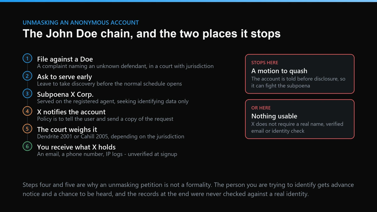 John Doe subpoena chain to unmask an anonymous Twitter account, and where it stops