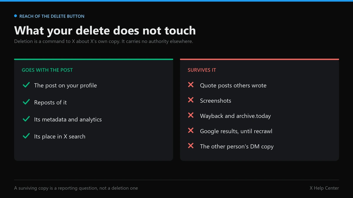 What deleting tweets does not remove: quote posts, screenshots, archives and other people's DM copies