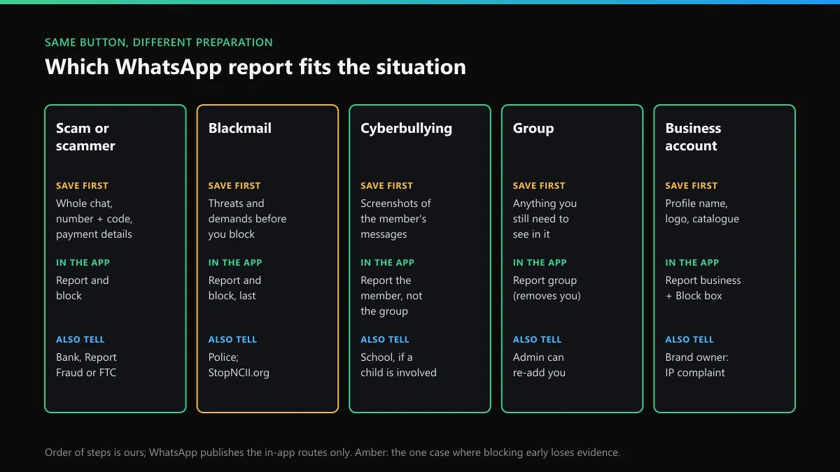 WhatsApp report and block situation sorter: scam, blackmail, cyberbullying, group report and business account