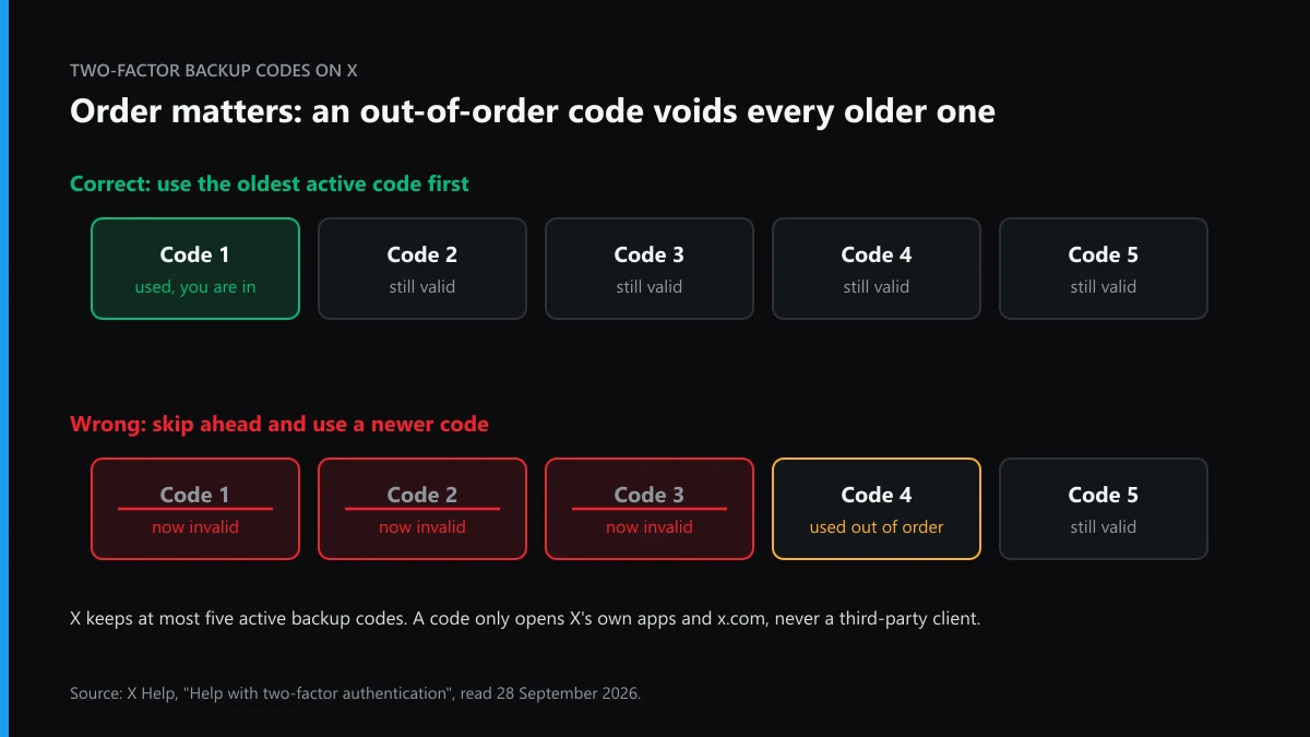 Recover Twitter account after lost two factor authentication: using a backup code out of order voids older ones