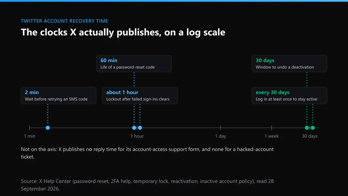 Twitter account recovery time on a log scale: SMS wait, 60-minute reset code, 1-hour lockout, 30-day reactivation
