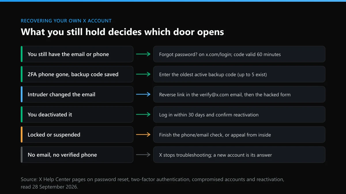 Twitter account recovery routes: what you still hold and the X door each one opens