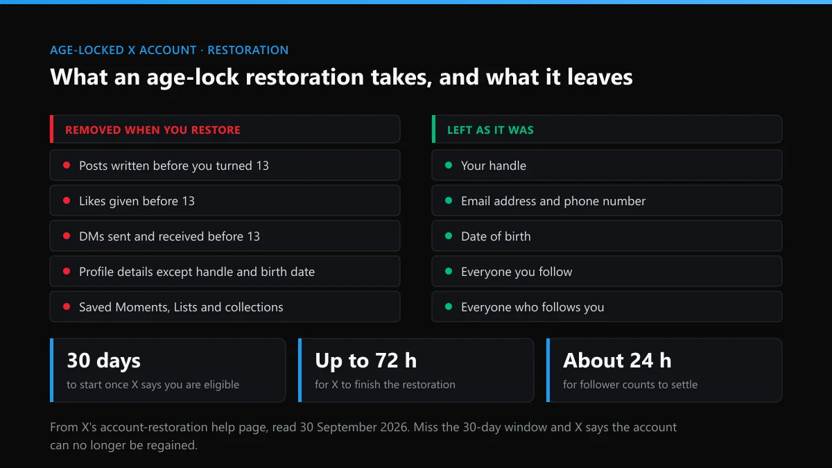 Recover a locked Twitter account because of age: what X removes, what it keeps, and the 30-day, 72-hour and 24-hour clocks