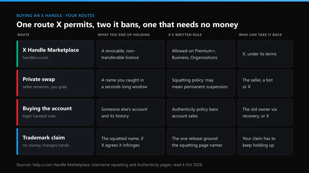 Buy Twitter handle routes compared: X Handle Marketplace, private swap, bought account and trademark claim under X's rules
