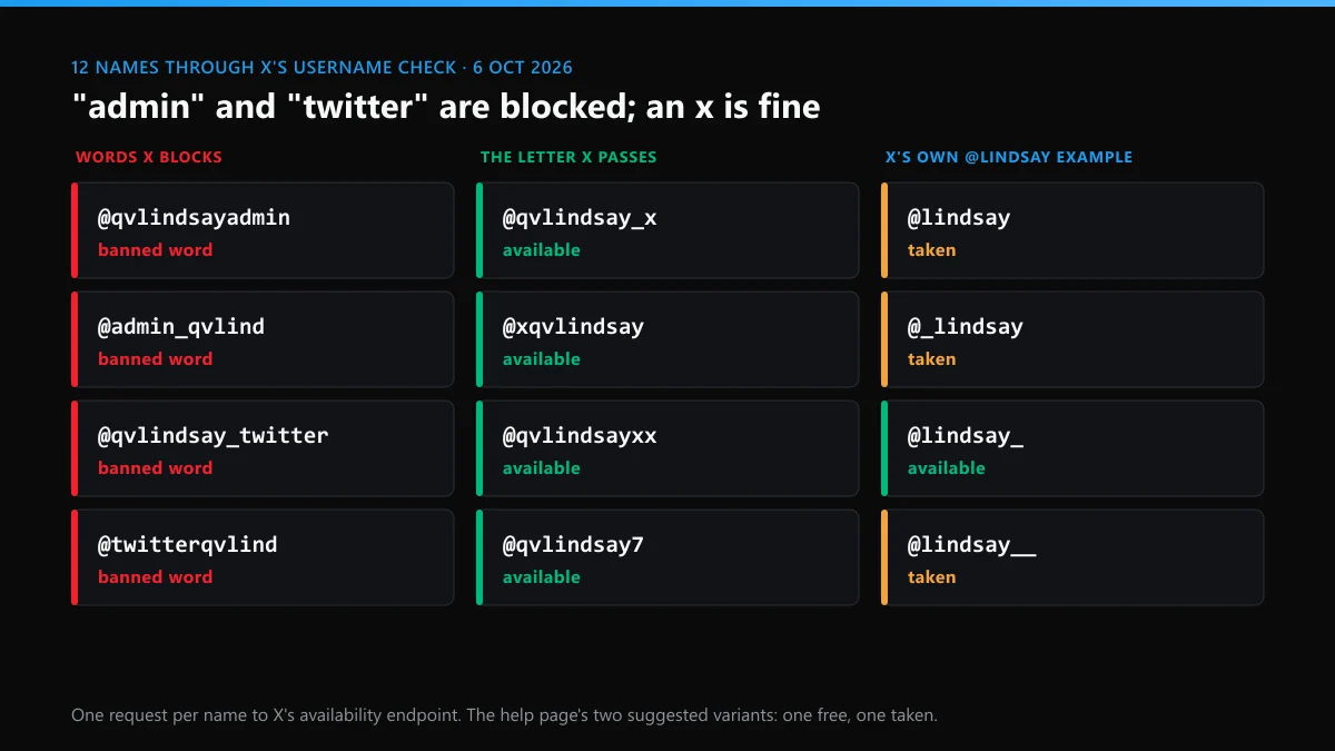 X username claim test, 6 Oct 2026: names with admin or twitter blocked as banned words, names with an x available