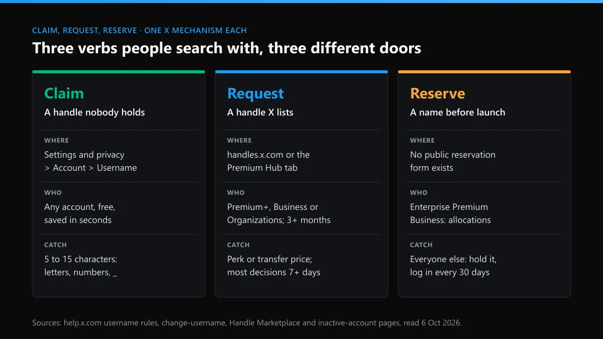 Claim a Twitter handle, request one or reserve it: where each happens on X, who qualifies and the catch